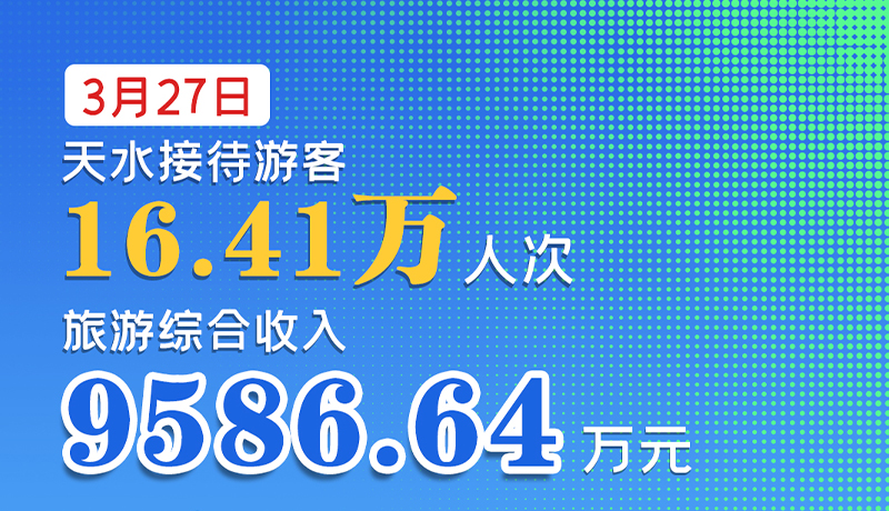 海報|3月27日，天水接待游客16.41萬人次，旅游綜合收入9586.64萬元